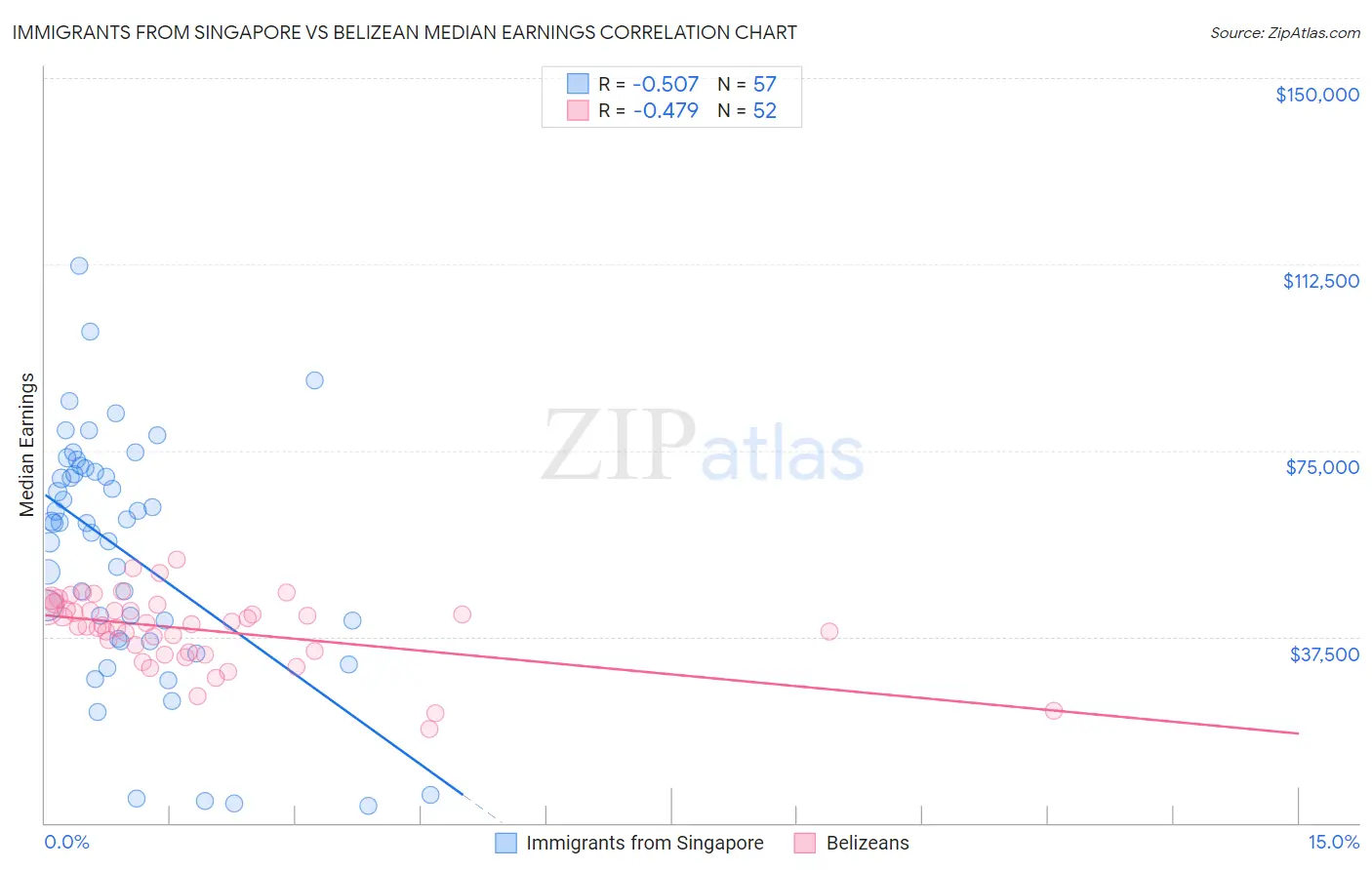 Immigrants from Singapore vs Belizean Median Earnings