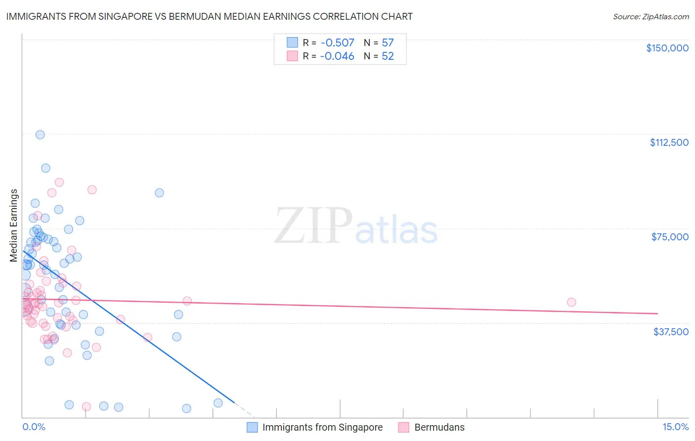 Immigrants from Singapore vs Bermudan Median Earnings