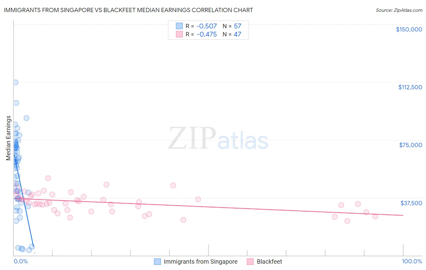 Immigrants from Singapore vs Blackfeet Median Earnings