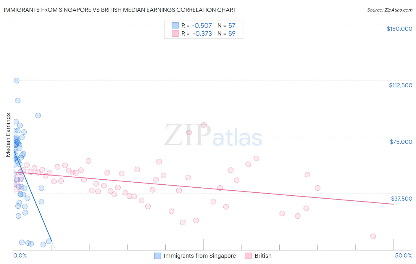 Immigrants from Singapore vs British Median Earnings