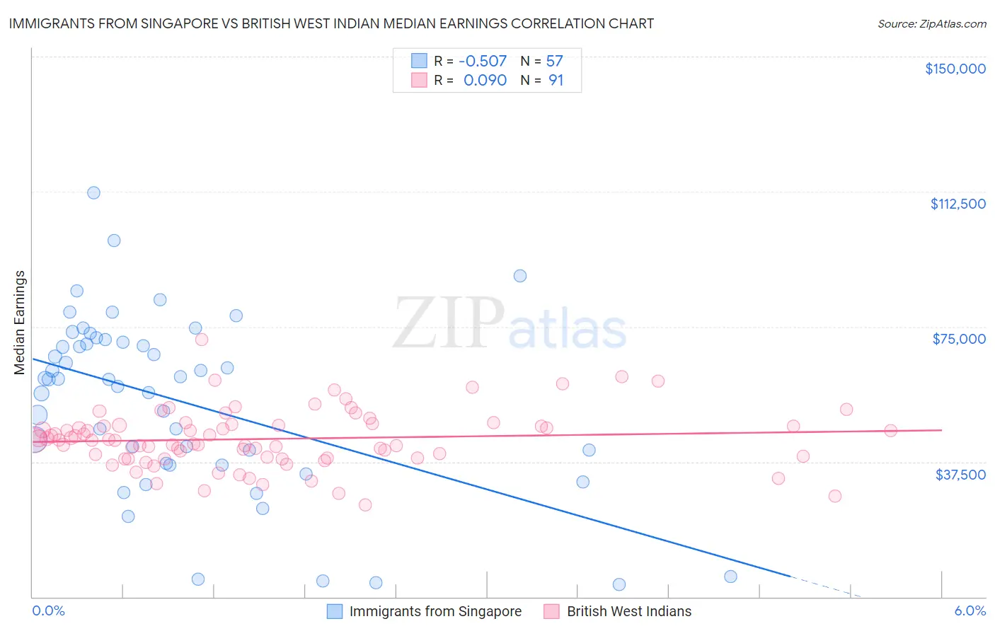 Immigrants from Singapore vs British West Indian Median Earnings