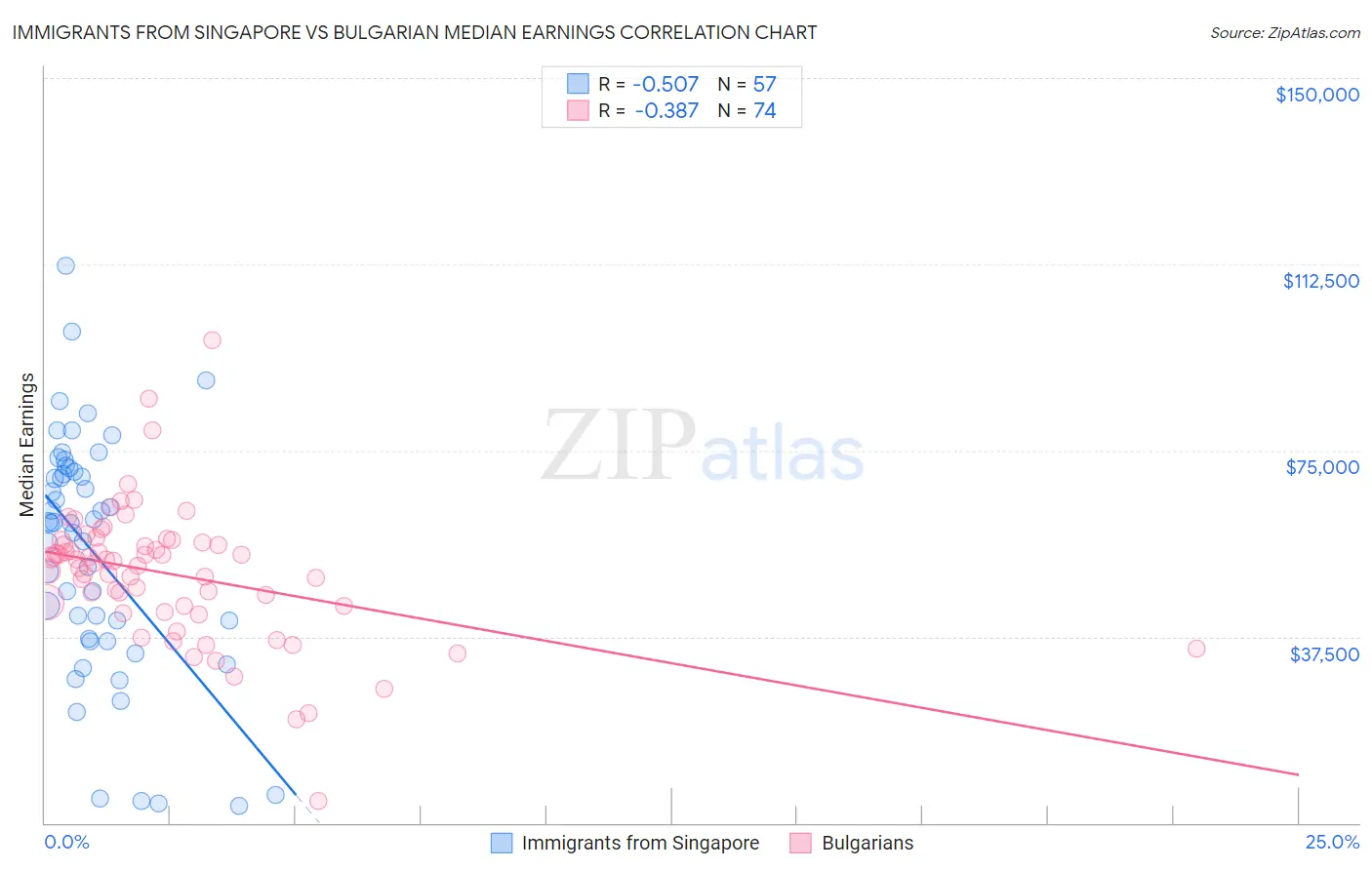 Immigrants from Singapore vs Bulgarian Median Earnings