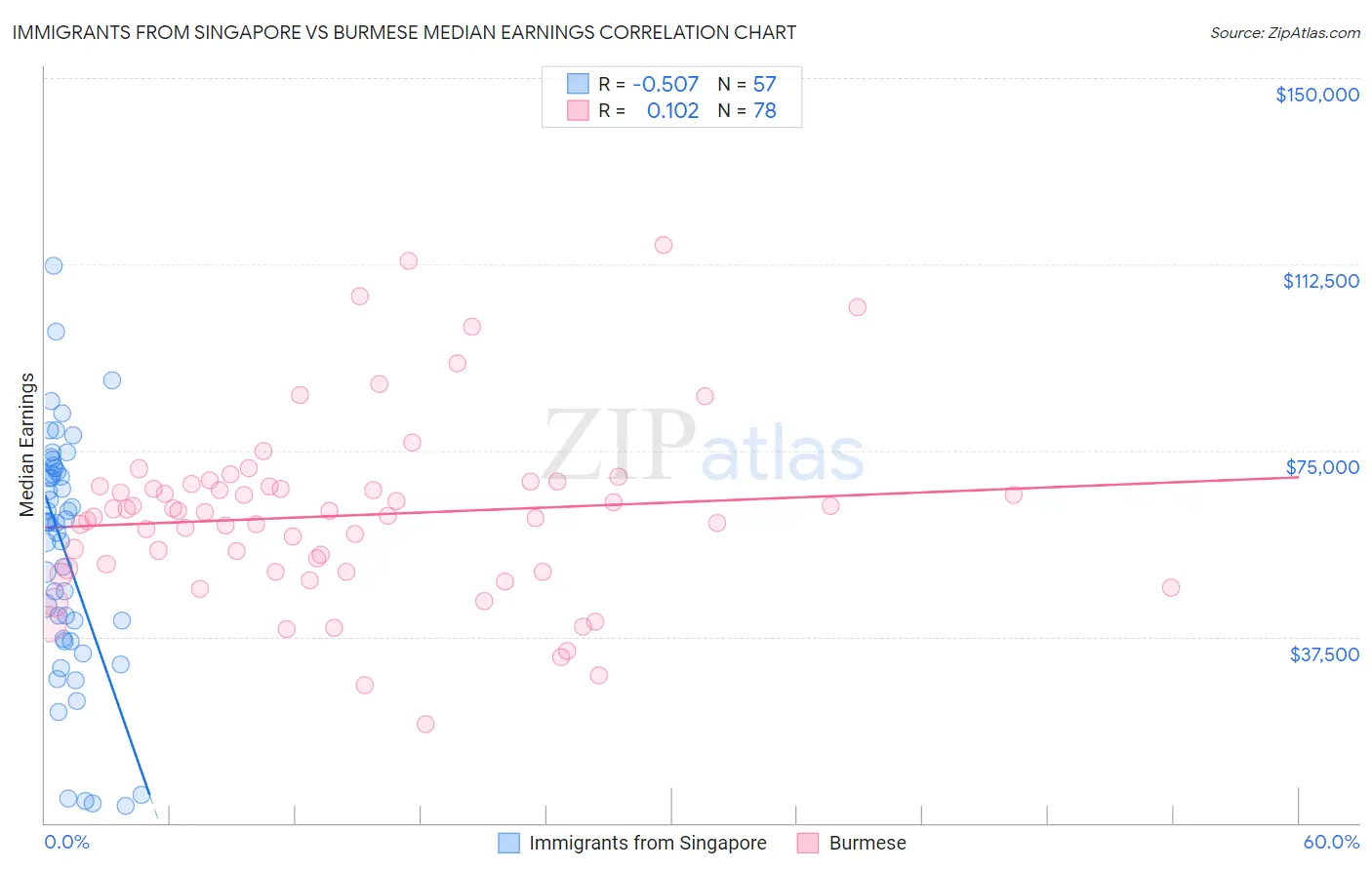 Immigrants from Singapore vs Burmese Median Earnings