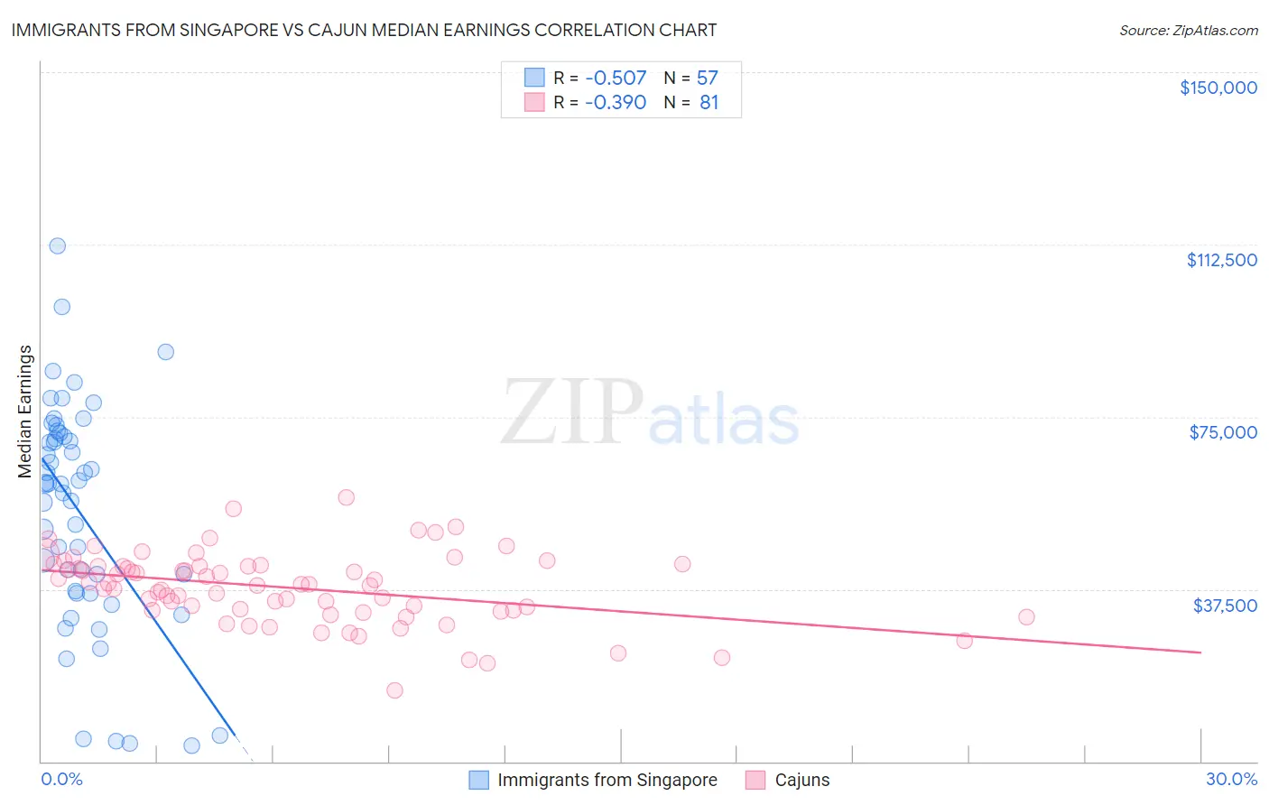 Immigrants from Singapore vs Cajun Median Earnings