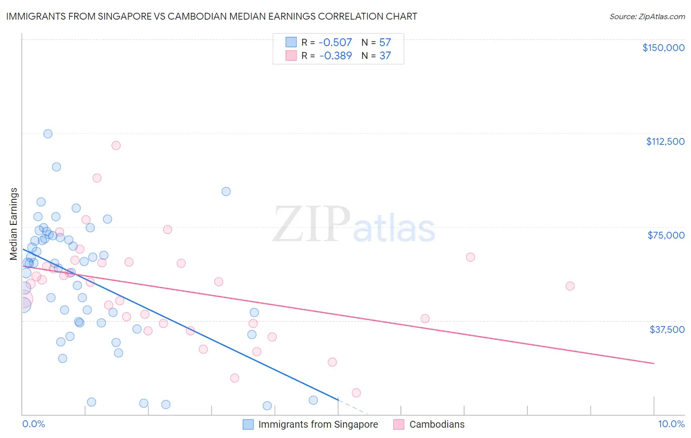 Immigrants from Singapore vs Cambodian Median Earnings