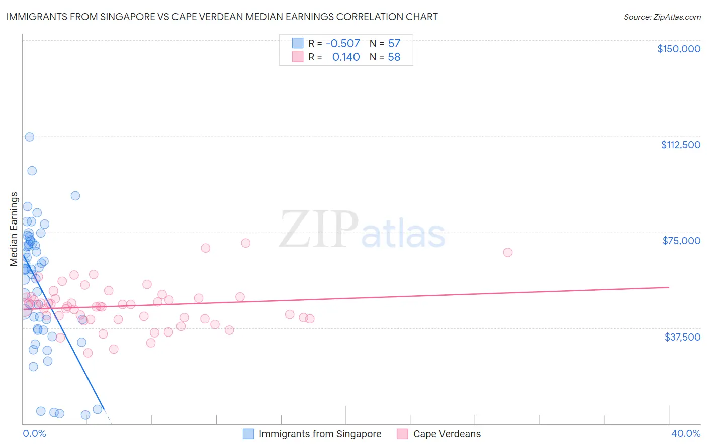 Immigrants from Singapore vs Cape Verdean Median Earnings