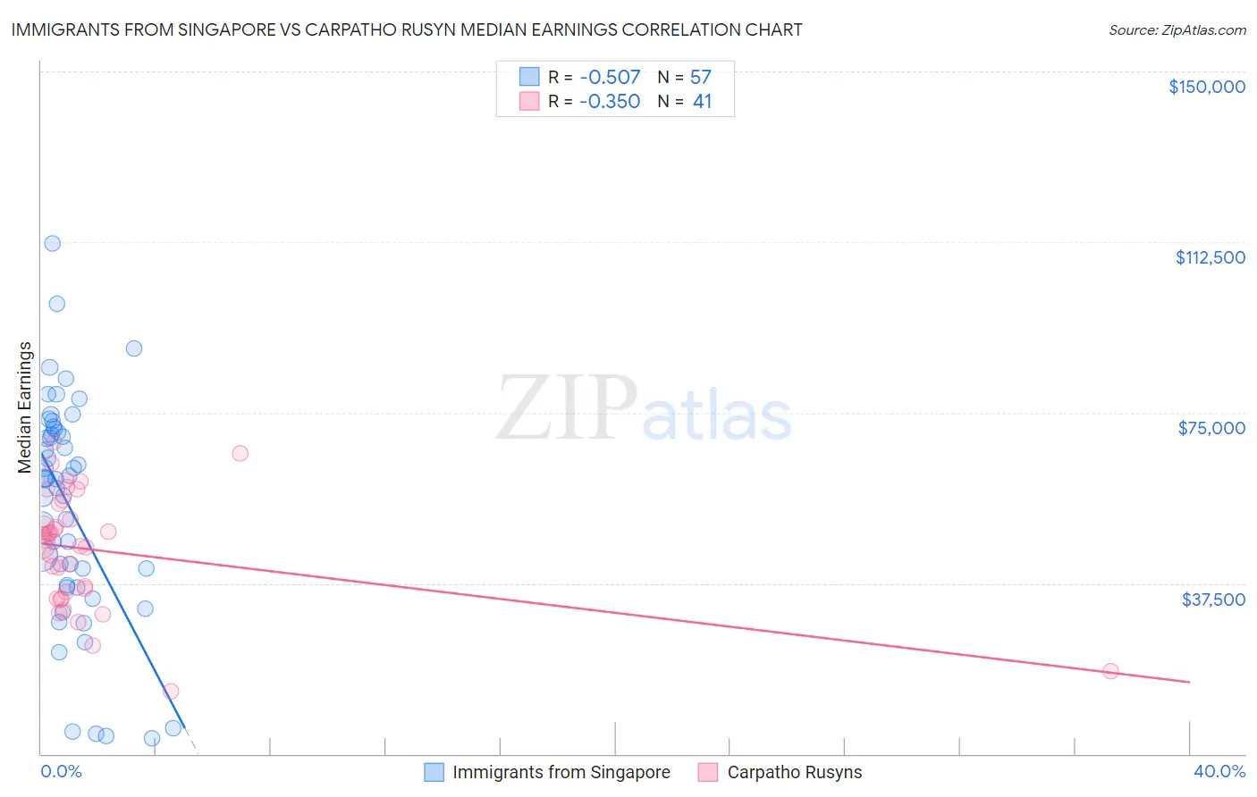 Immigrants from Singapore vs Carpatho Rusyn Median Earnings