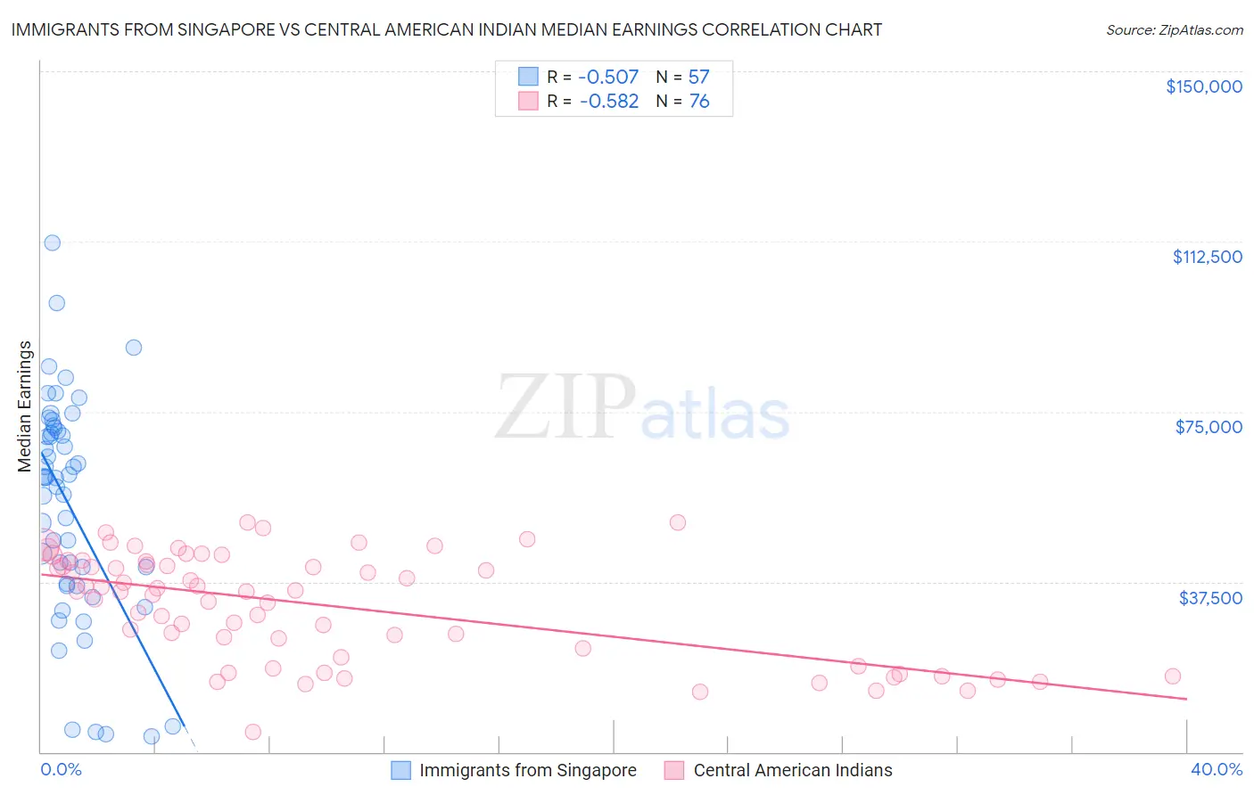 Immigrants from Singapore vs Central American Indian Median Earnings