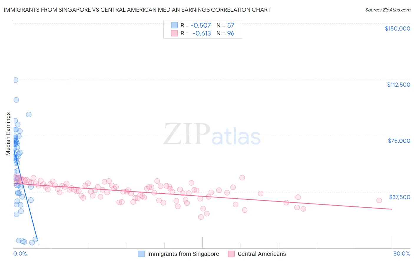Immigrants from Singapore vs Central American Median Earnings