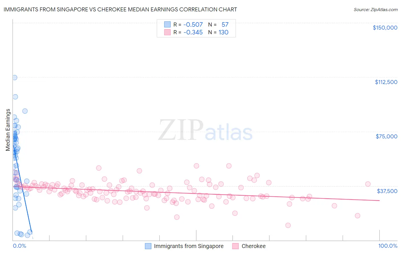 Immigrants from Singapore vs Cherokee Median Earnings