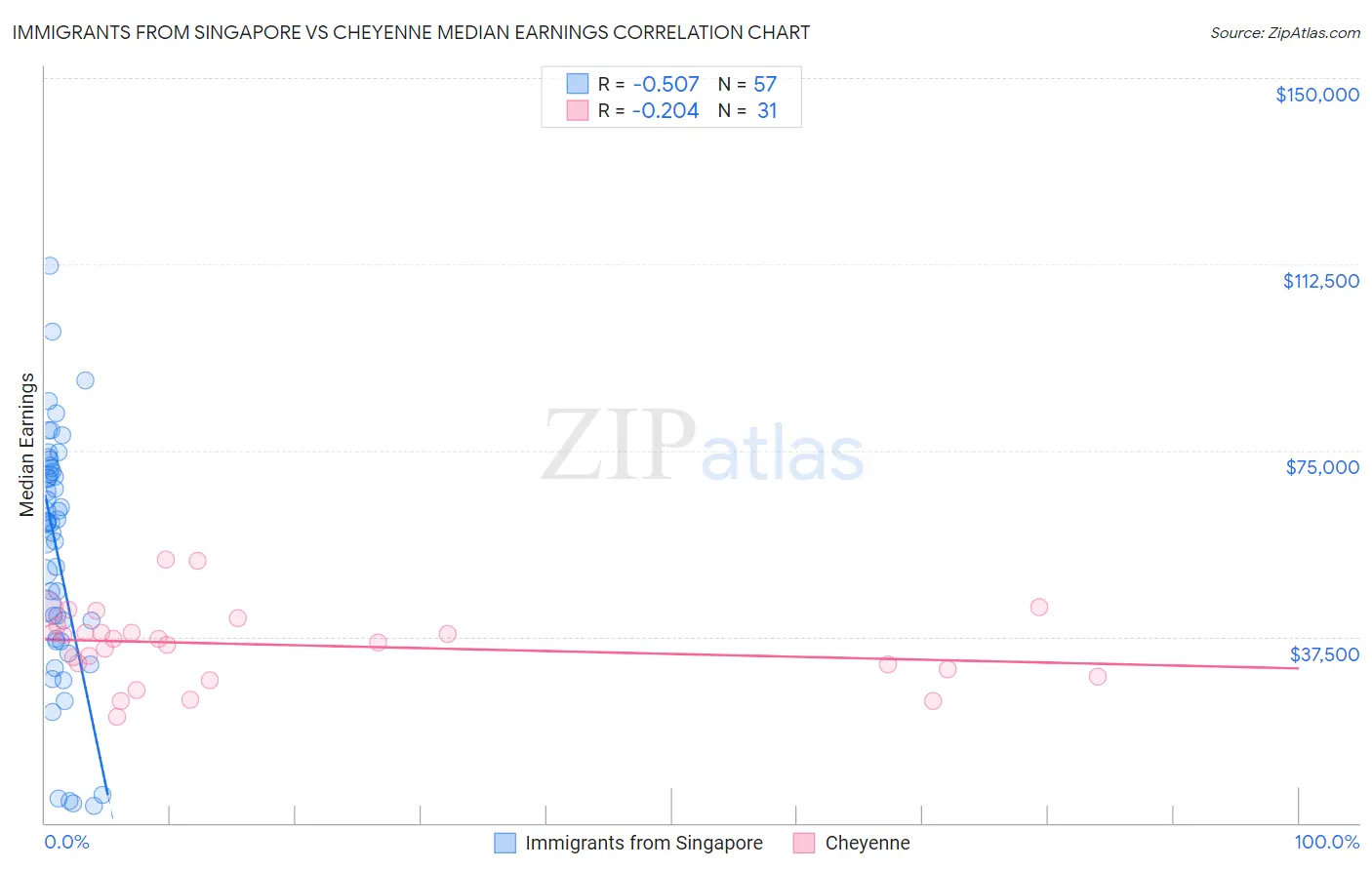 Immigrants from Singapore vs Cheyenne Median Earnings