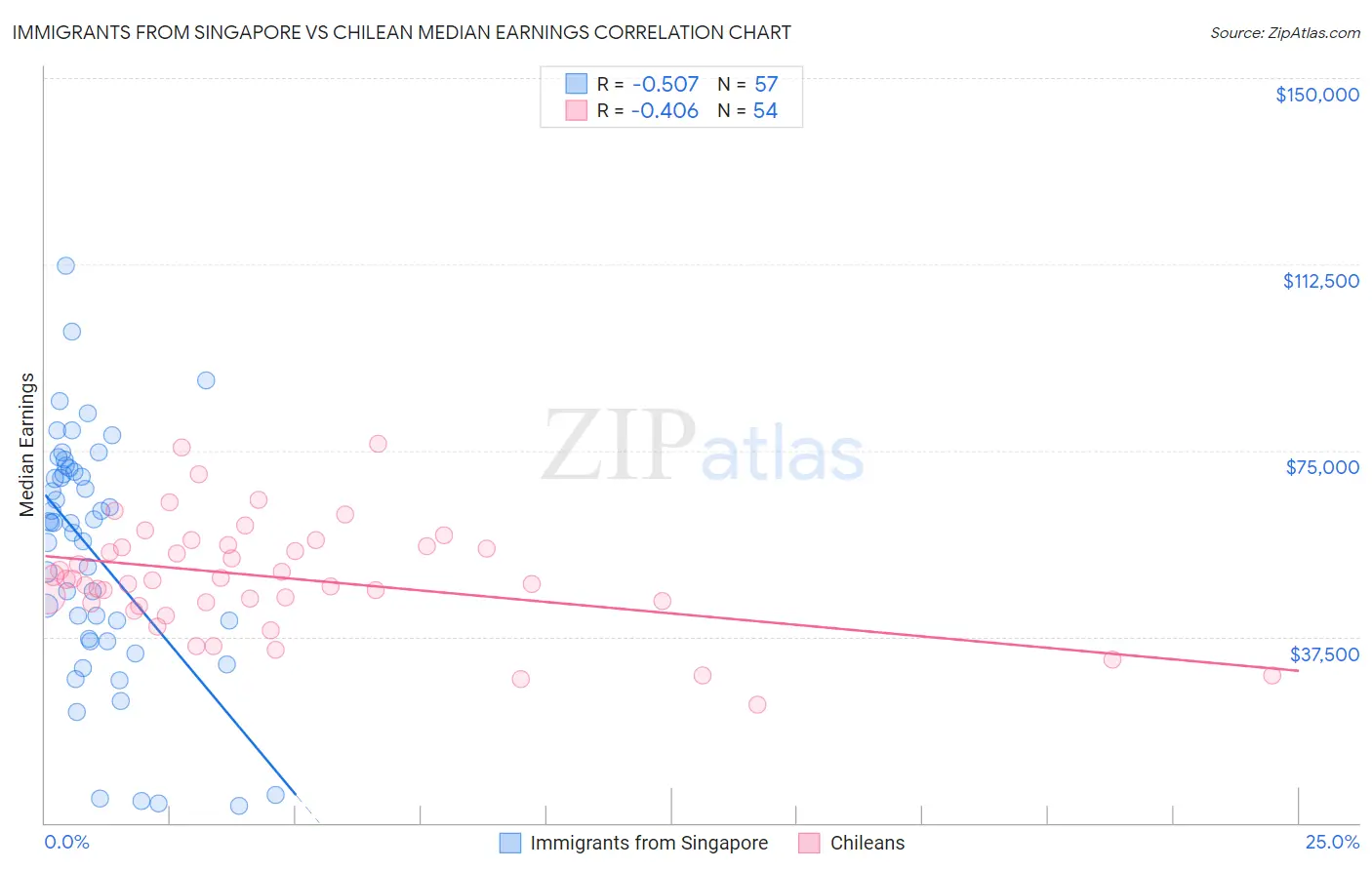 Immigrants from Singapore vs Chilean Median Earnings