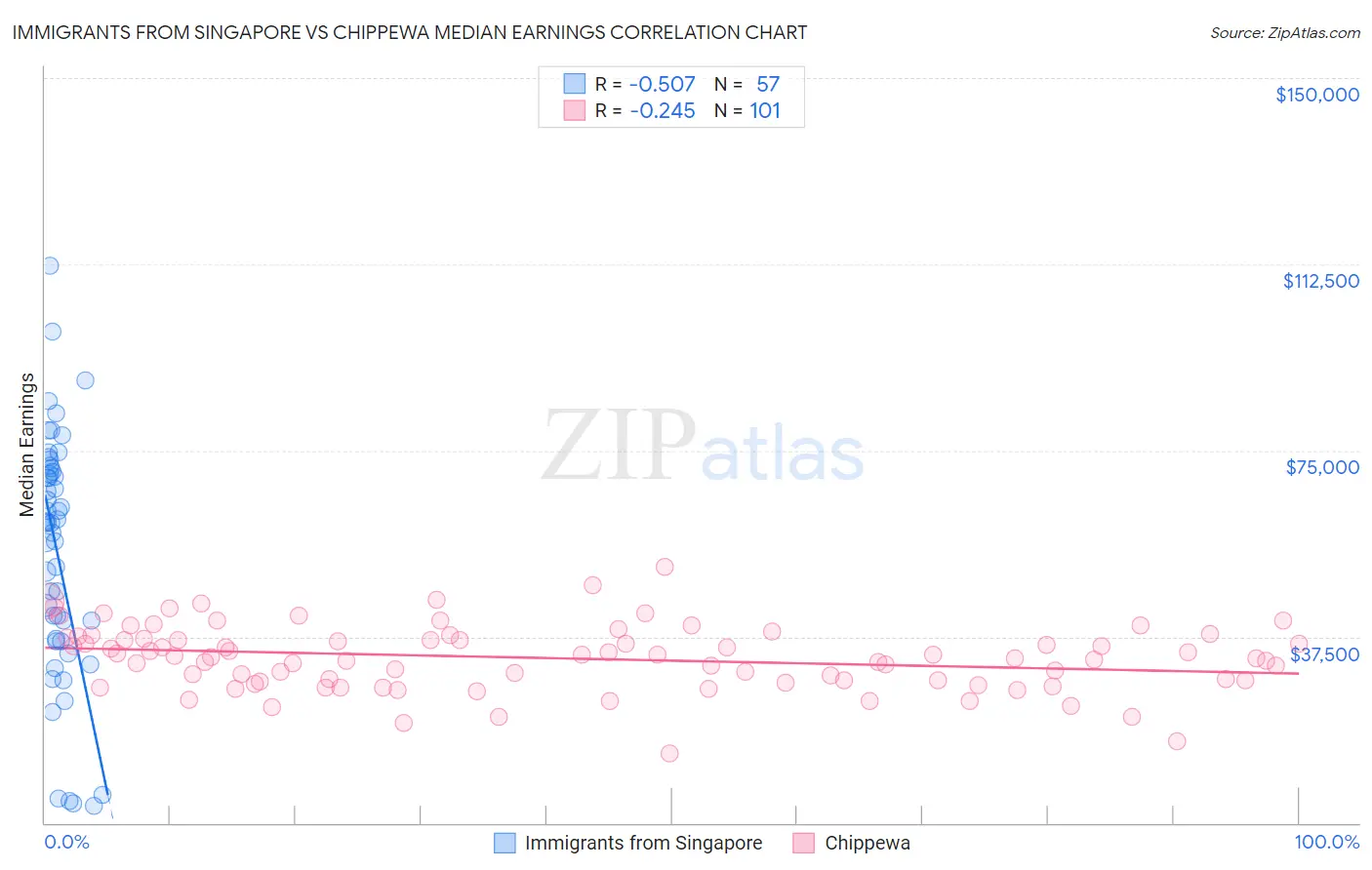Immigrants from Singapore vs Chippewa Median Earnings