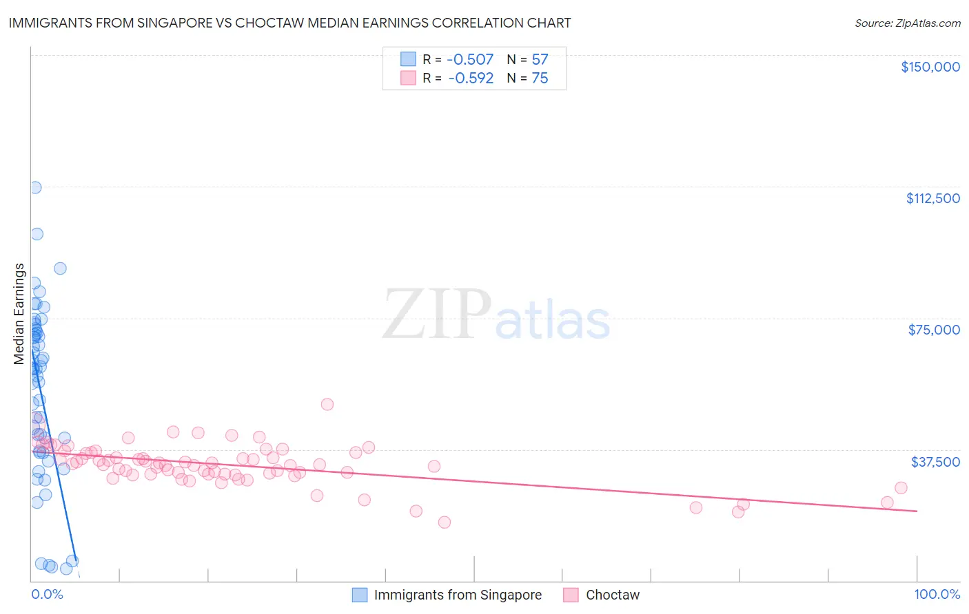 Immigrants from Singapore vs Choctaw Median Earnings