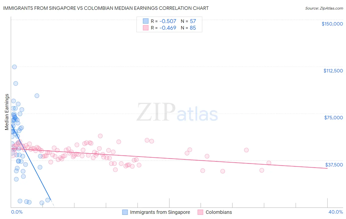 Immigrants from Singapore vs Colombian Median Earnings