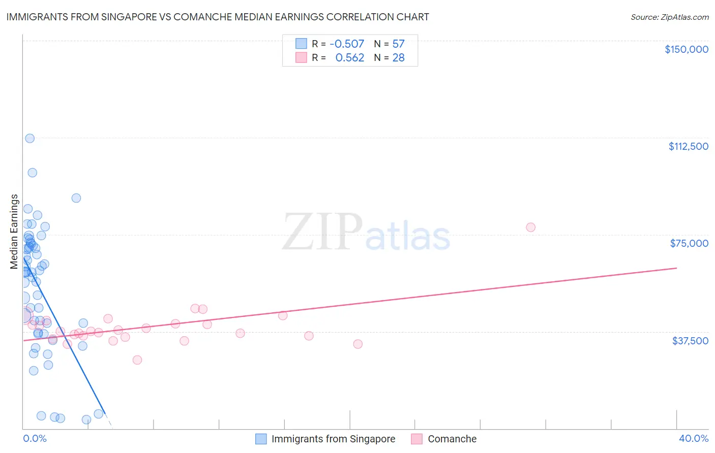 Immigrants from Singapore vs Comanche Median Earnings