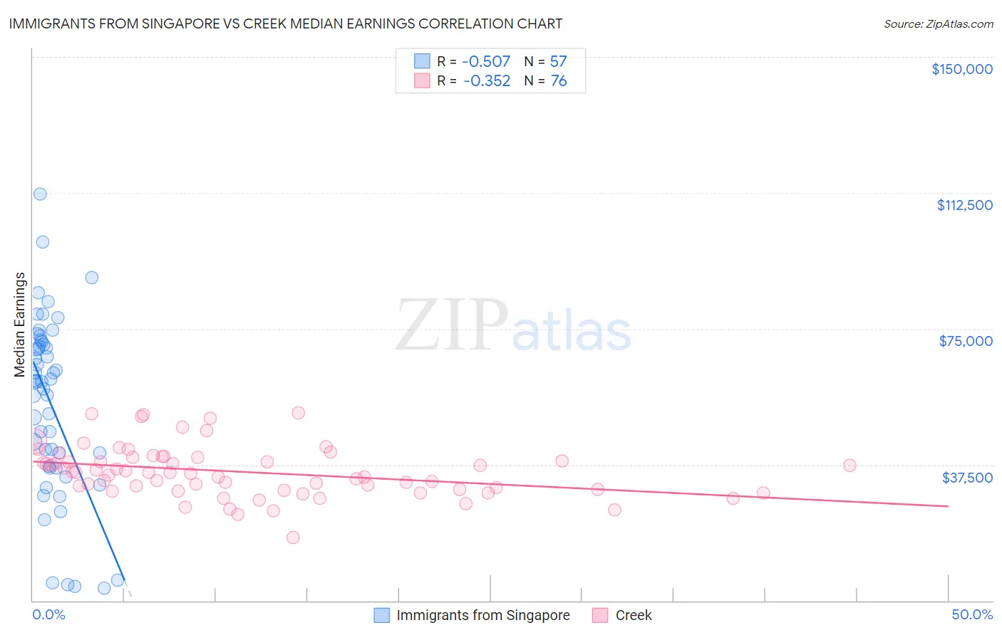 Immigrants from Singapore vs Creek Median Earnings