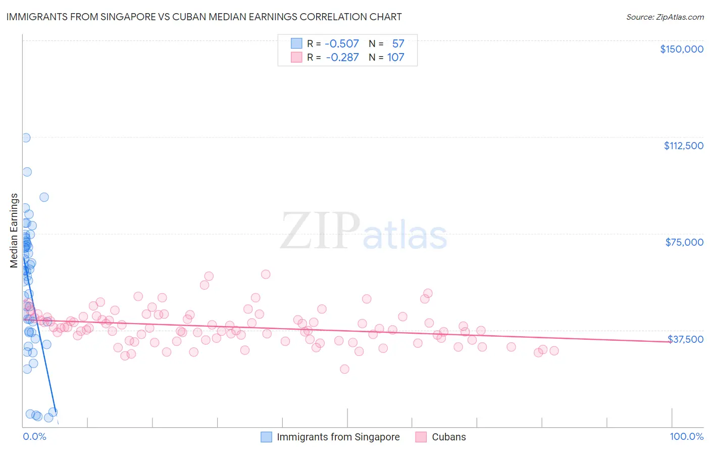 Immigrants from Singapore vs Cuban Median Earnings