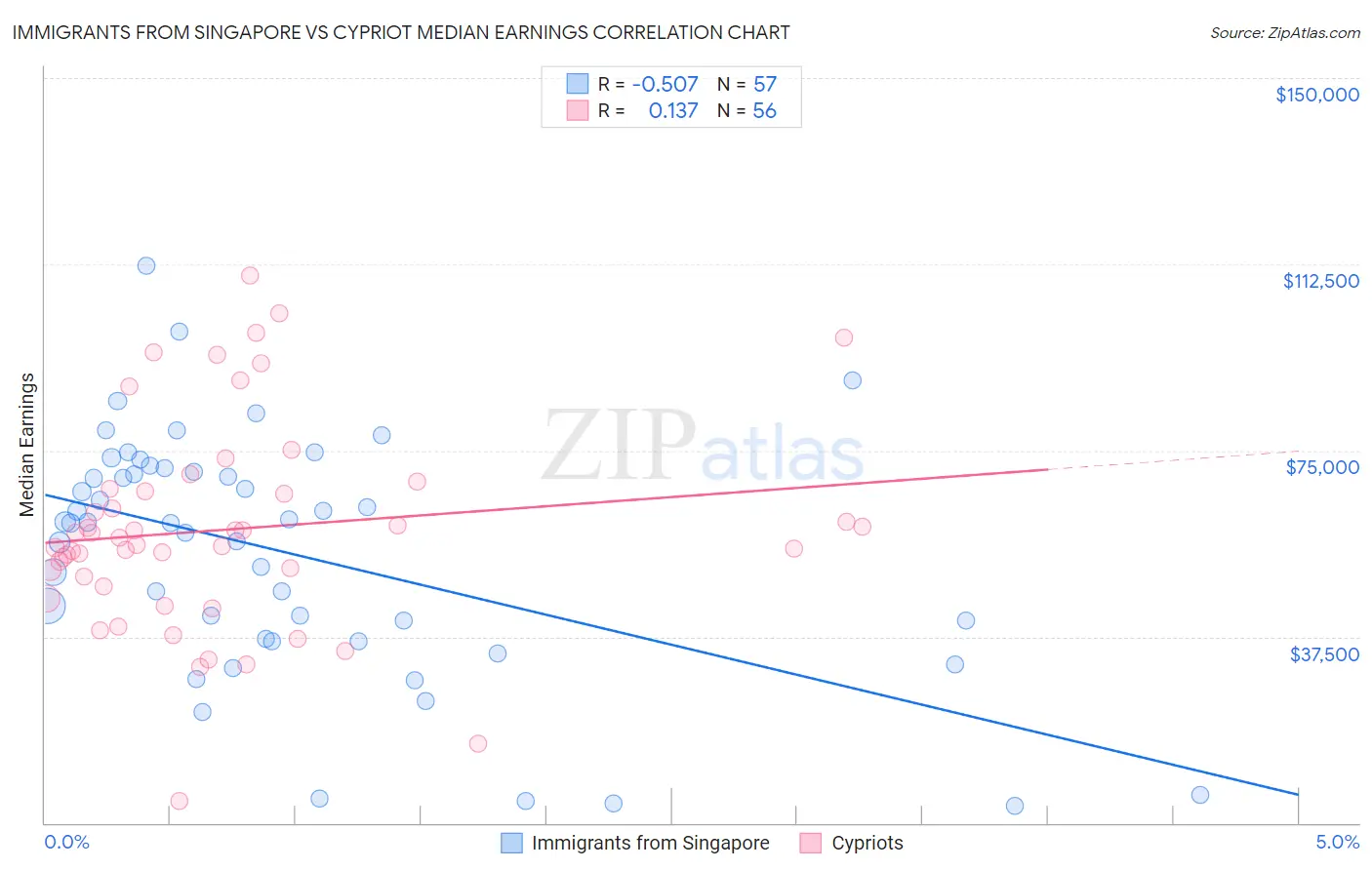 Immigrants from Singapore vs Cypriot Median Earnings