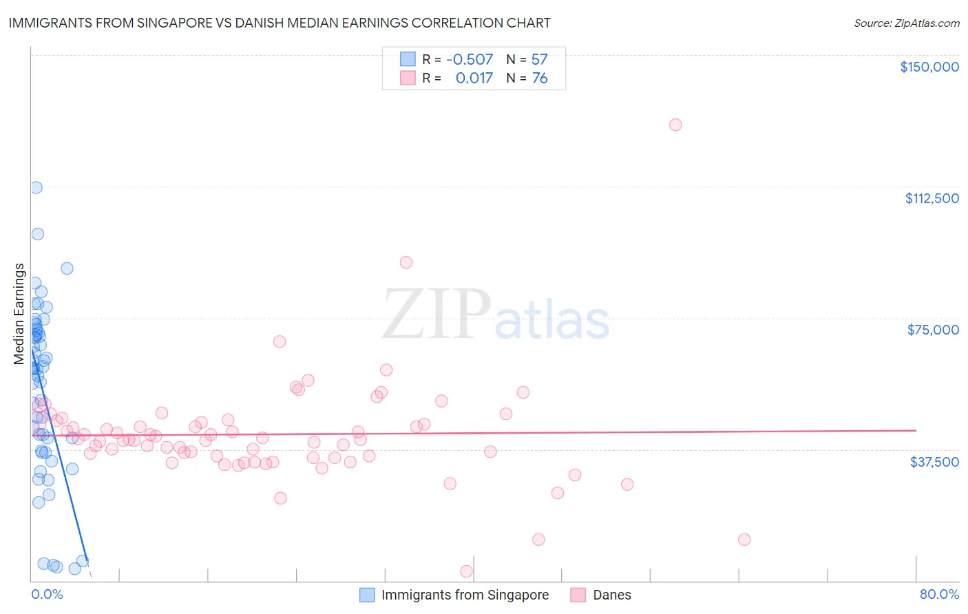 Immigrants from Singapore vs Danish Median Earnings