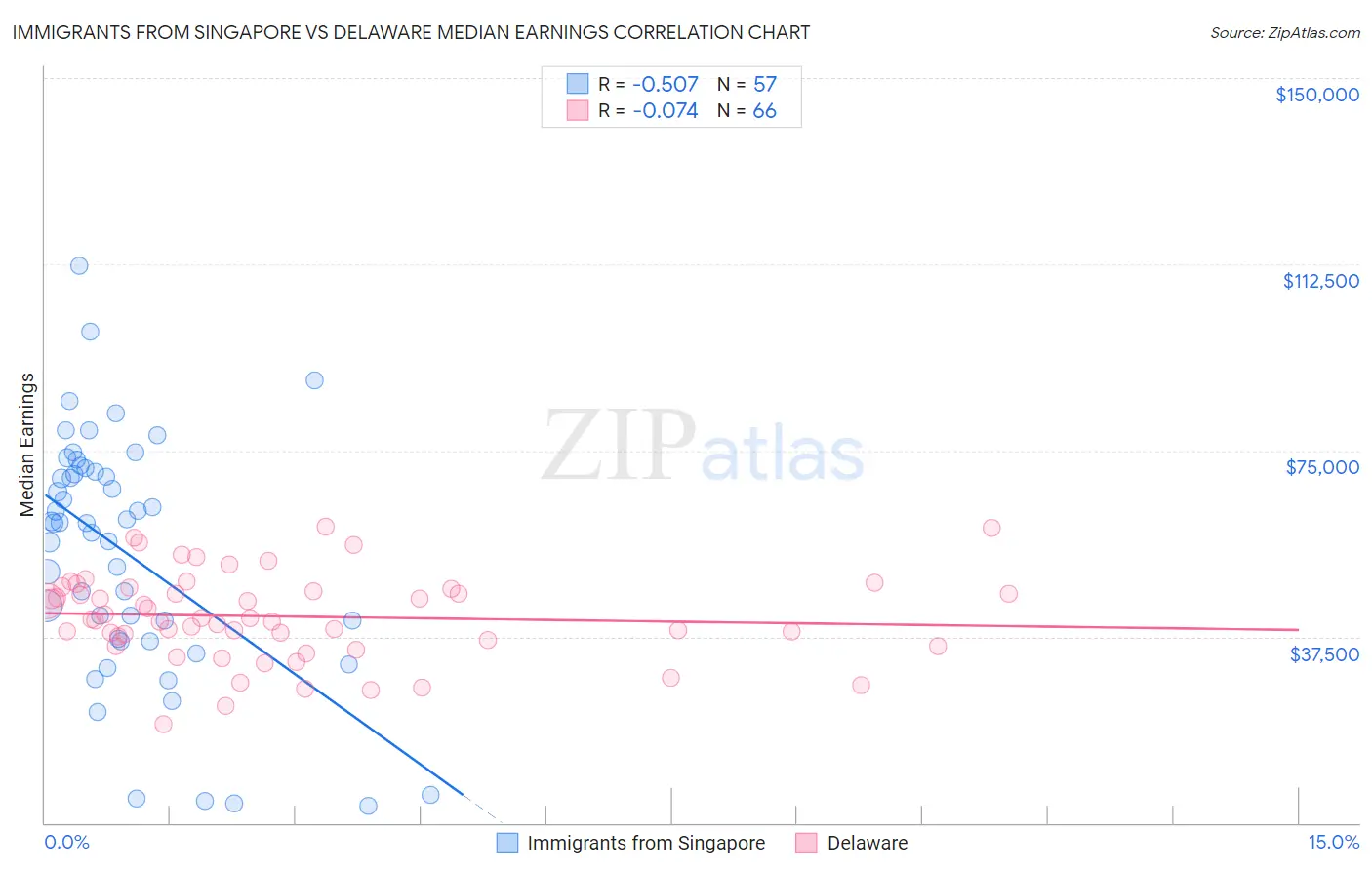 Immigrants from Singapore vs Delaware Median Earnings