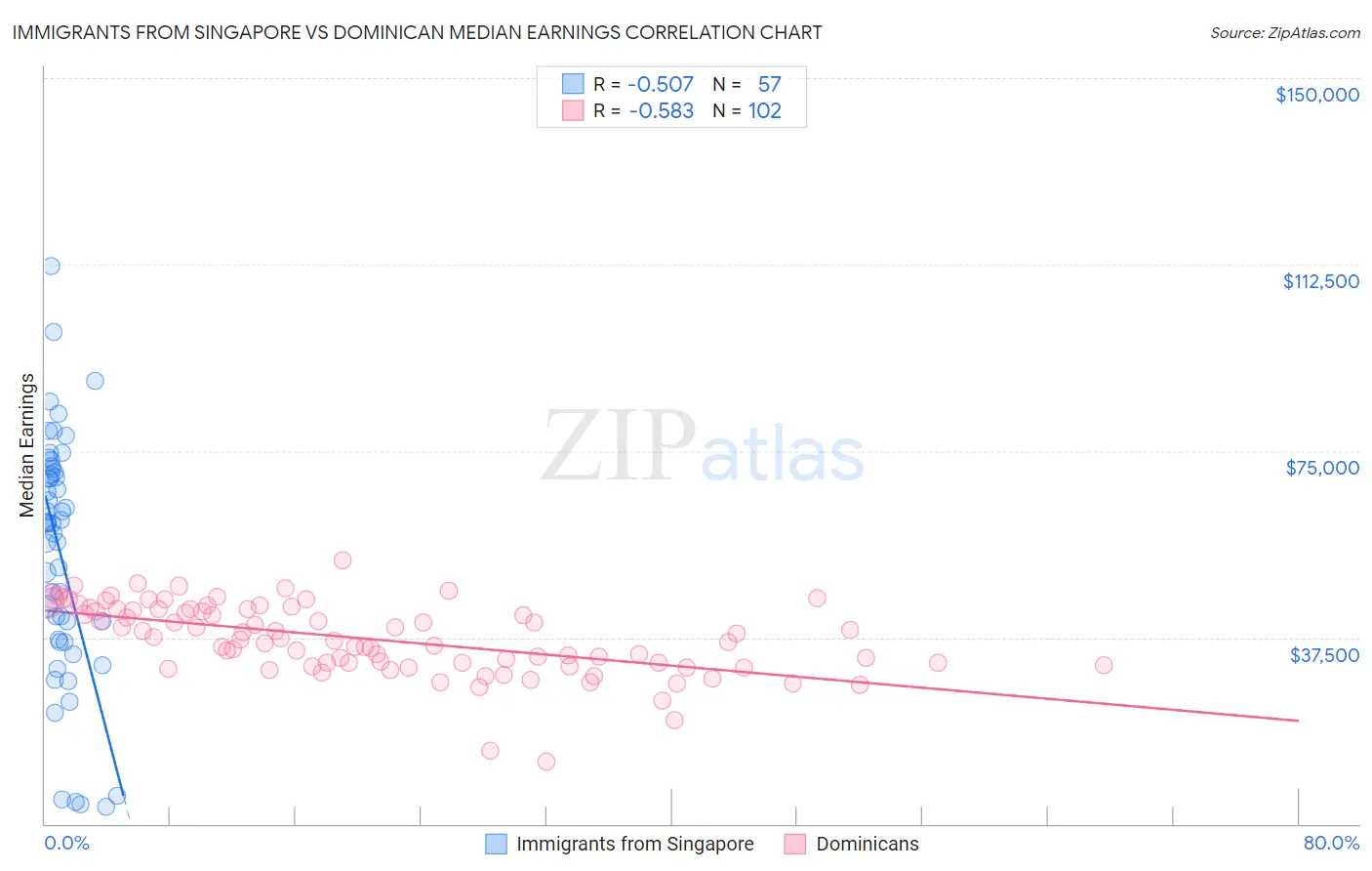 Immigrants from Singapore vs Dominican Median Earnings