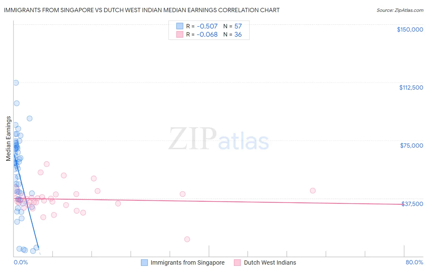 Immigrants from Singapore vs Dutch West Indian Median Earnings