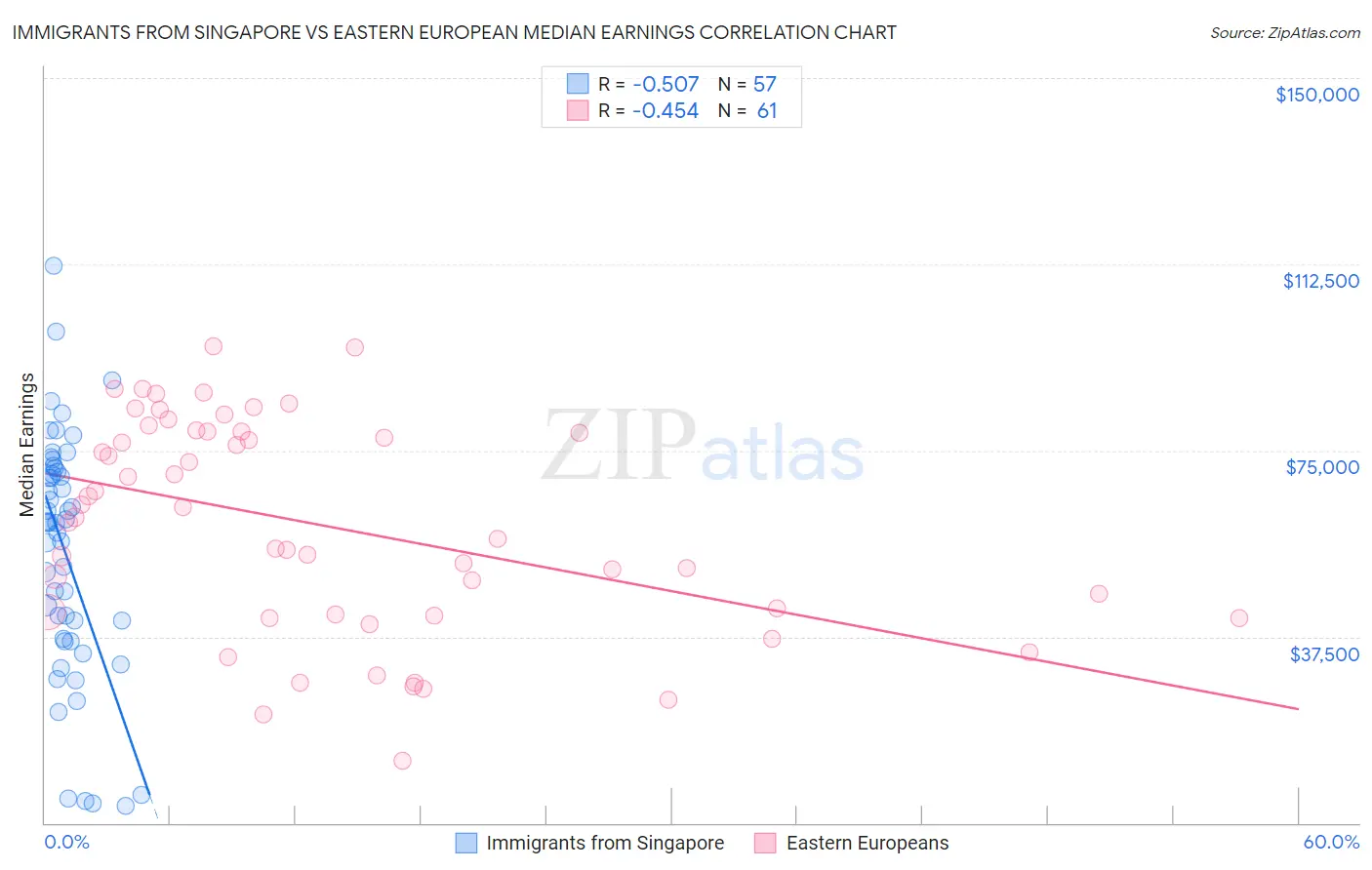 Immigrants from Singapore vs Eastern European Median Earnings