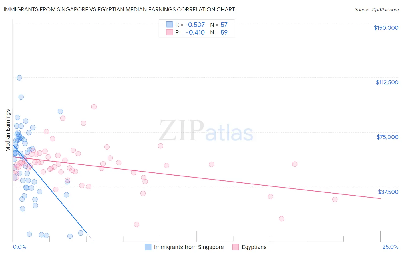 Immigrants from Singapore vs Egyptian Median Earnings