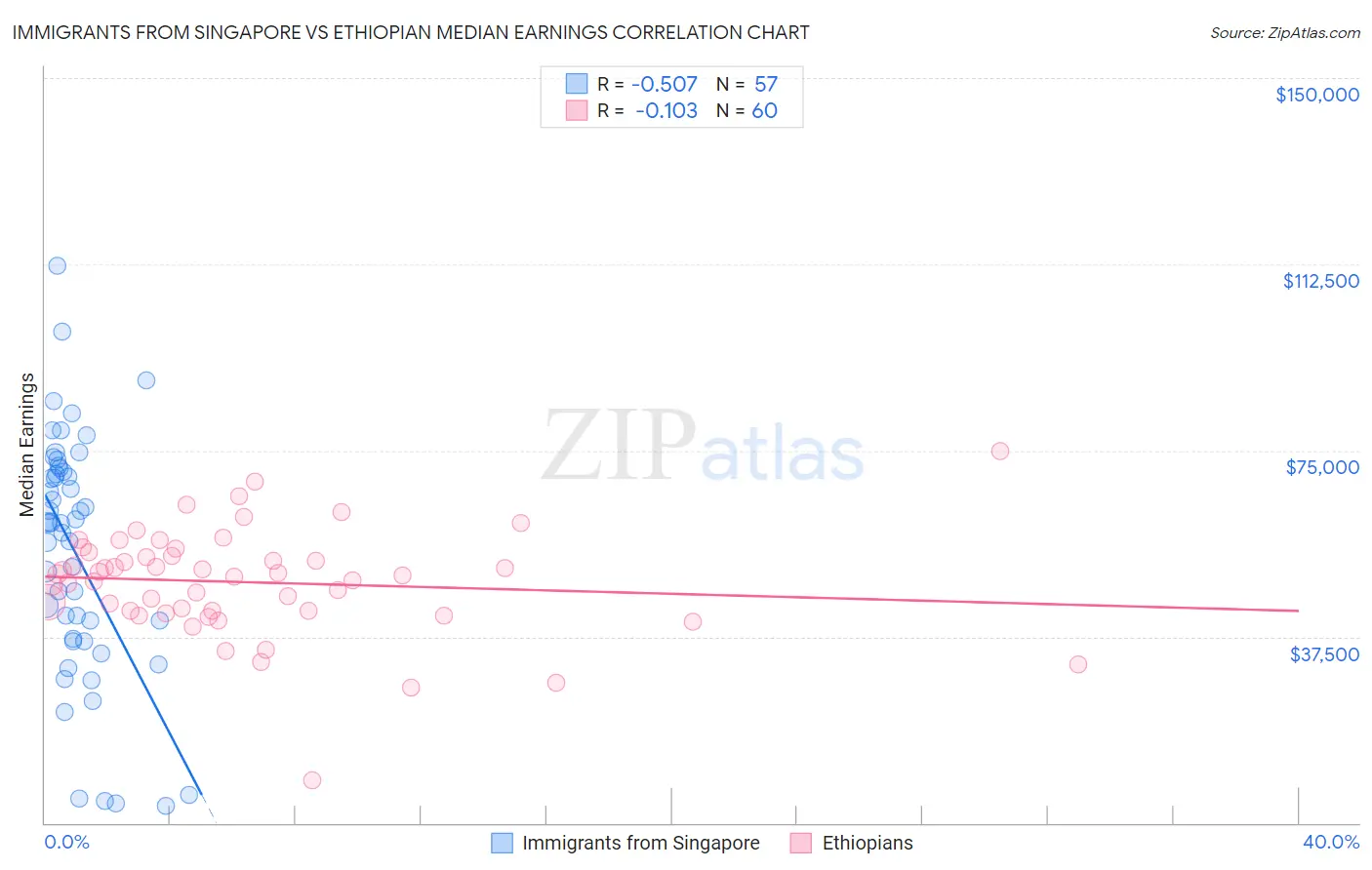 Immigrants from Singapore vs Ethiopian Median Earnings