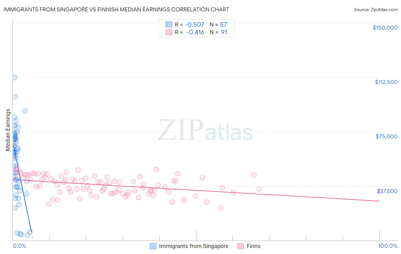 Immigrants from Singapore vs Finnish Median Earnings