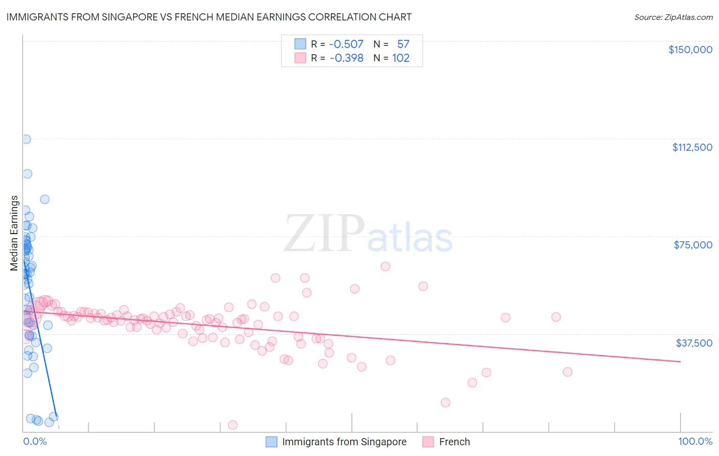 Immigrants from Singapore vs French Median Earnings