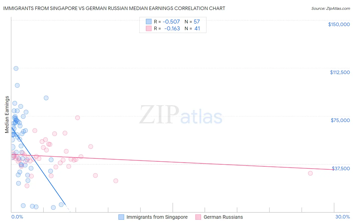Immigrants from Singapore vs German Russian Median Earnings