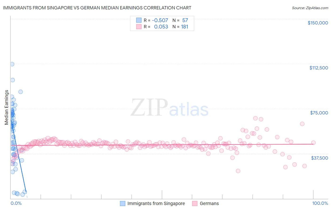 Immigrants from Singapore vs German Median Earnings