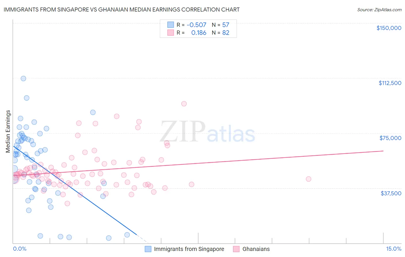 Immigrants from Singapore vs Ghanaian Median Earnings