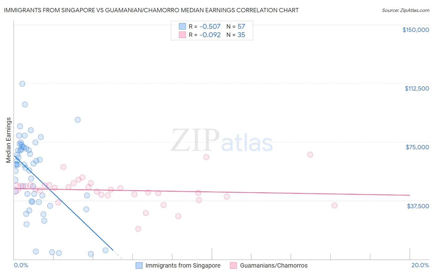 Immigrants from Singapore vs Guamanian/Chamorro Median Earnings