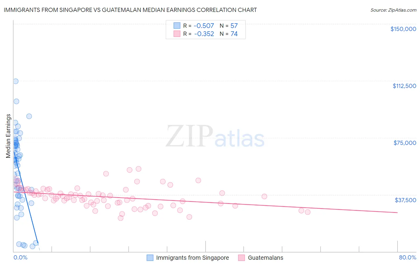 Immigrants from Singapore vs Guatemalan Median Earnings