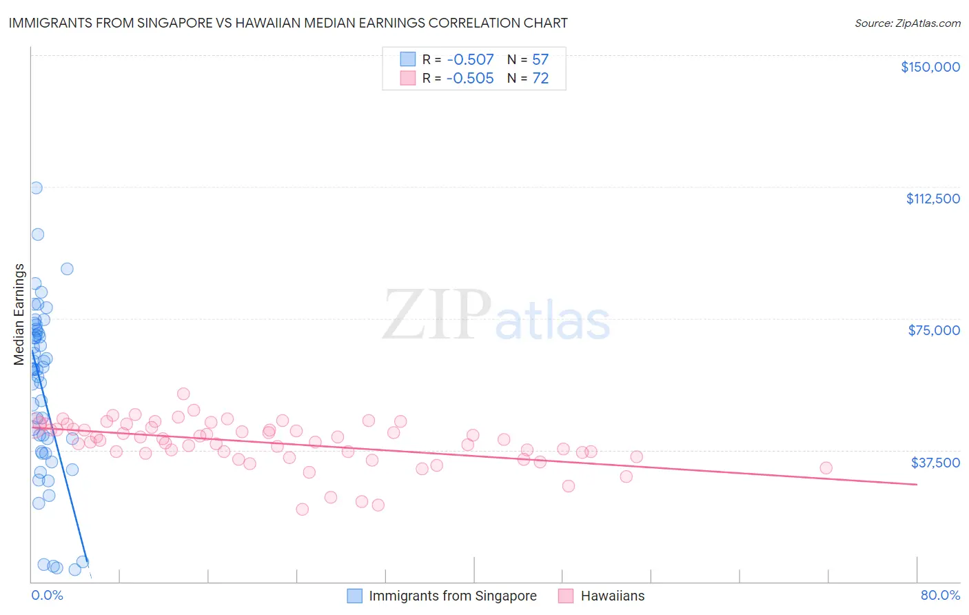 Immigrants from Singapore vs Hawaiian Median Earnings