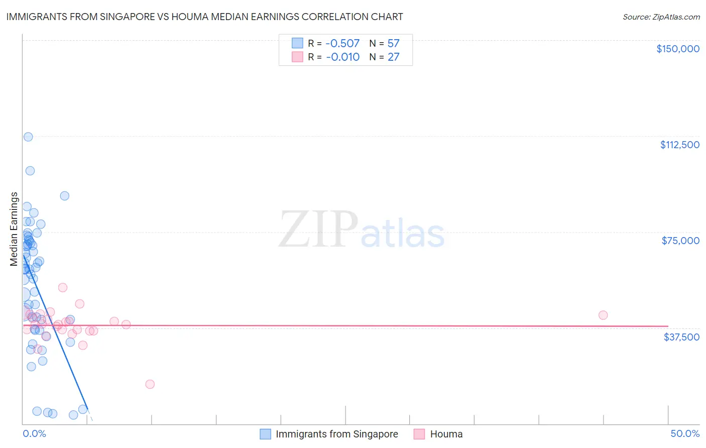 Immigrants from Singapore vs Houma Median Earnings