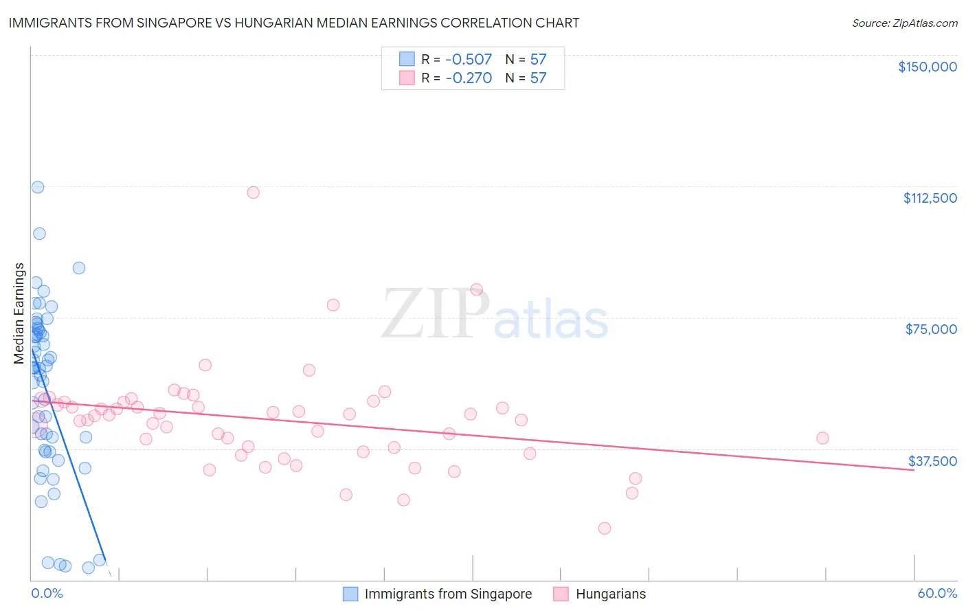 Immigrants from Singapore vs Hungarian Median Earnings