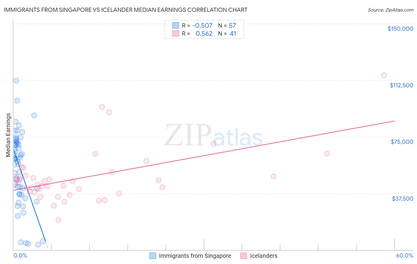 Immigrants from Singapore vs Icelander Median Earnings