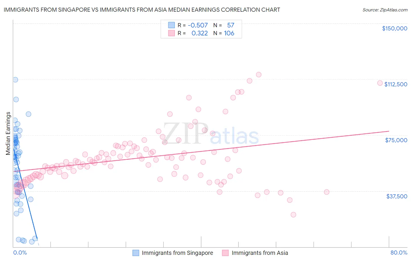 Immigrants from Singapore vs Immigrants from Asia Median Earnings