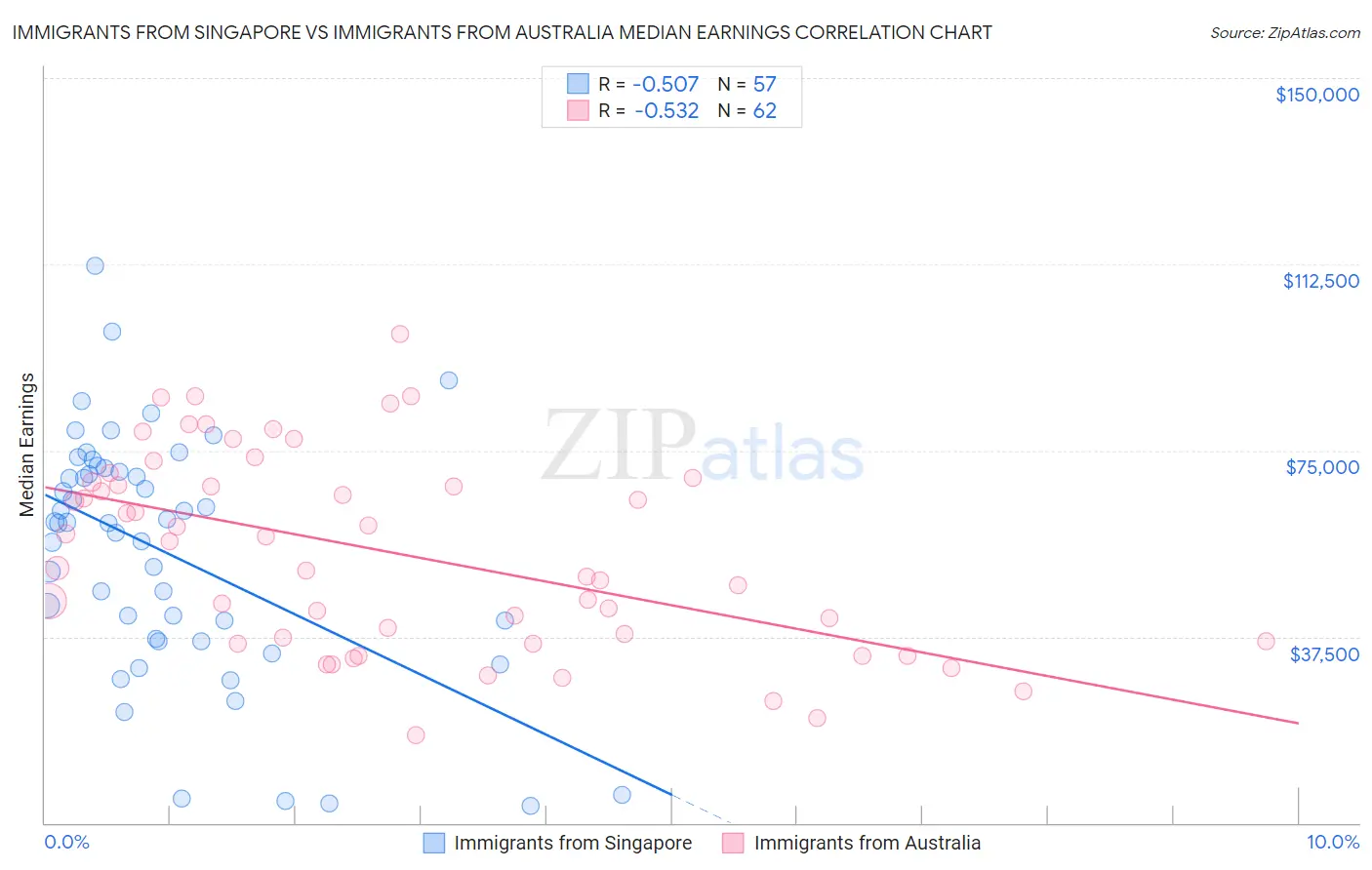 Immigrants from Singapore vs Immigrants from Australia Median Earnings