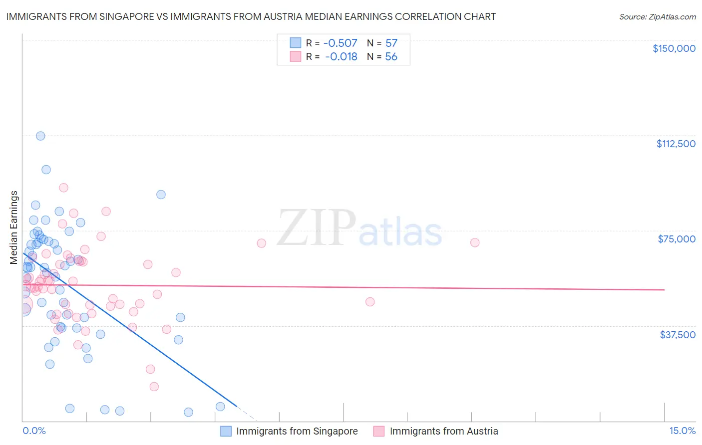 Immigrants from Singapore vs Immigrants from Austria Median Earnings