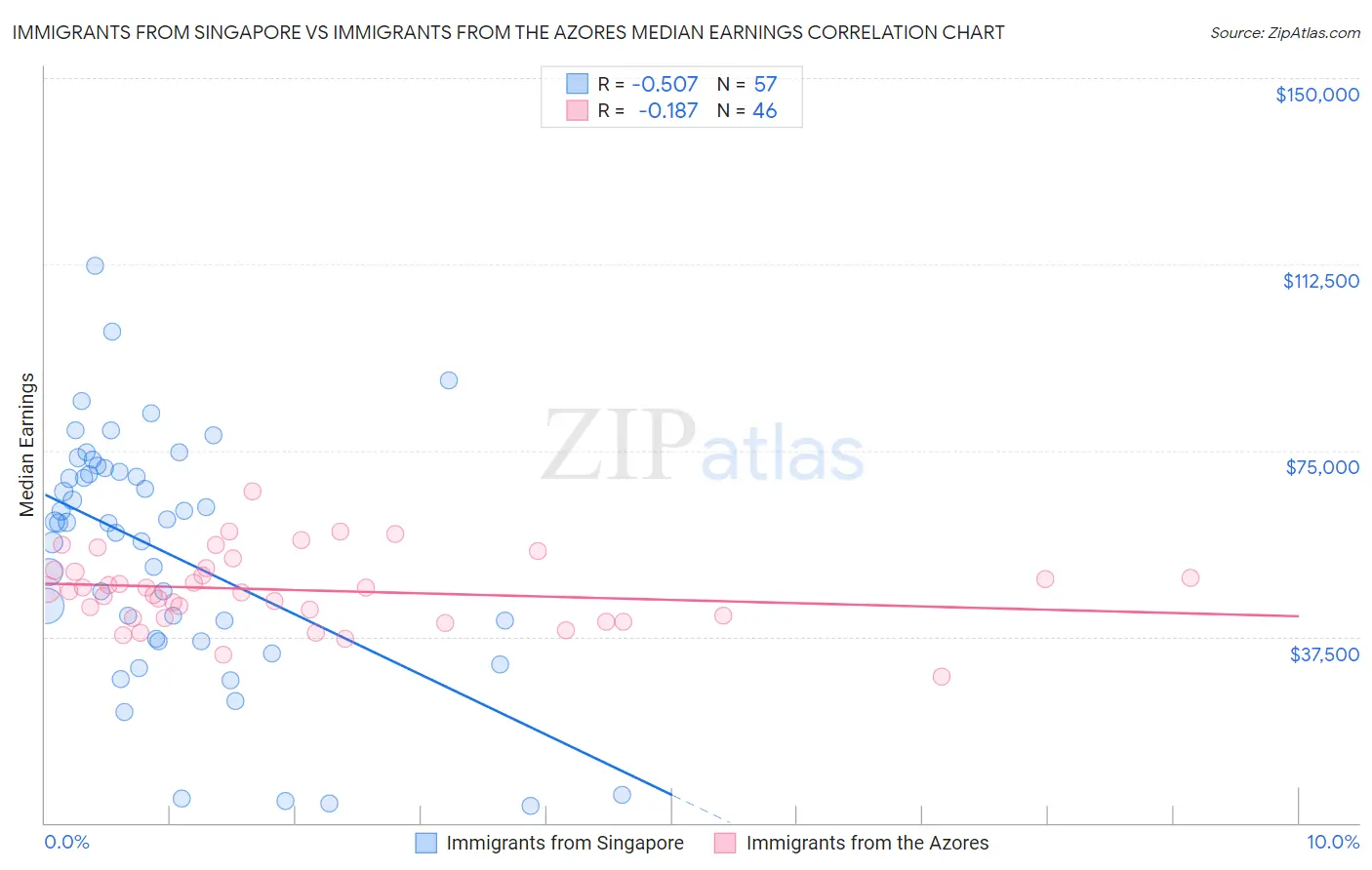 Immigrants from Singapore vs Immigrants from the Azores Median Earnings