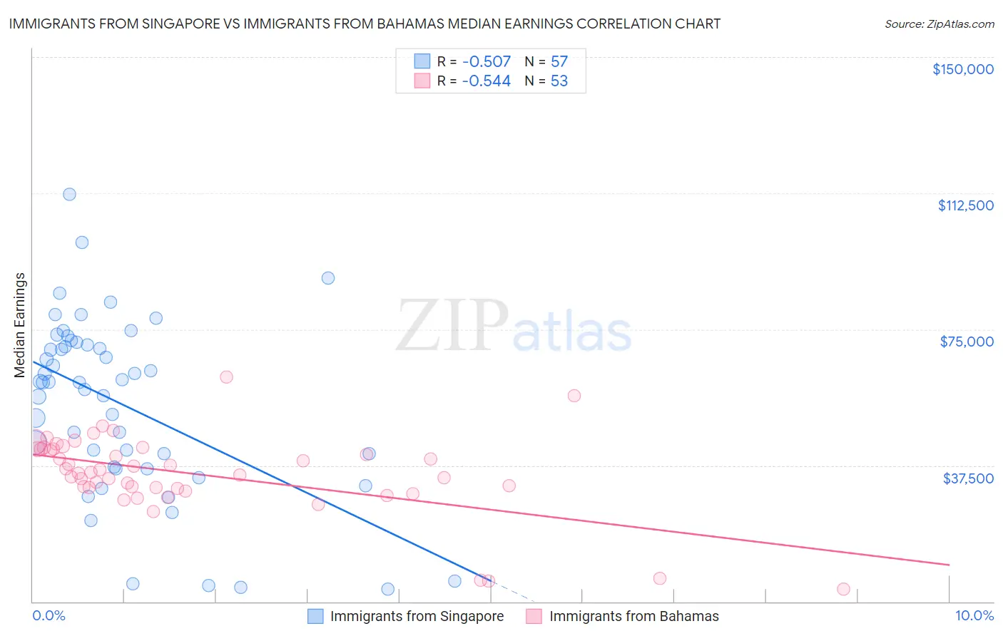 Immigrants from Singapore vs Immigrants from Bahamas Median Earnings