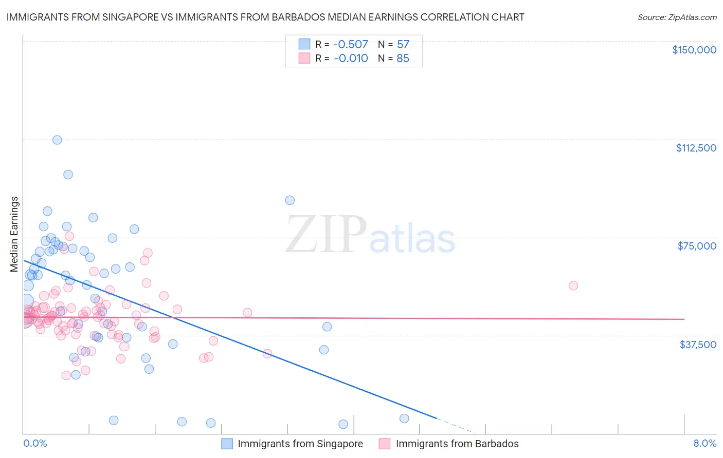 Immigrants from Singapore vs Immigrants from Barbados Median Earnings