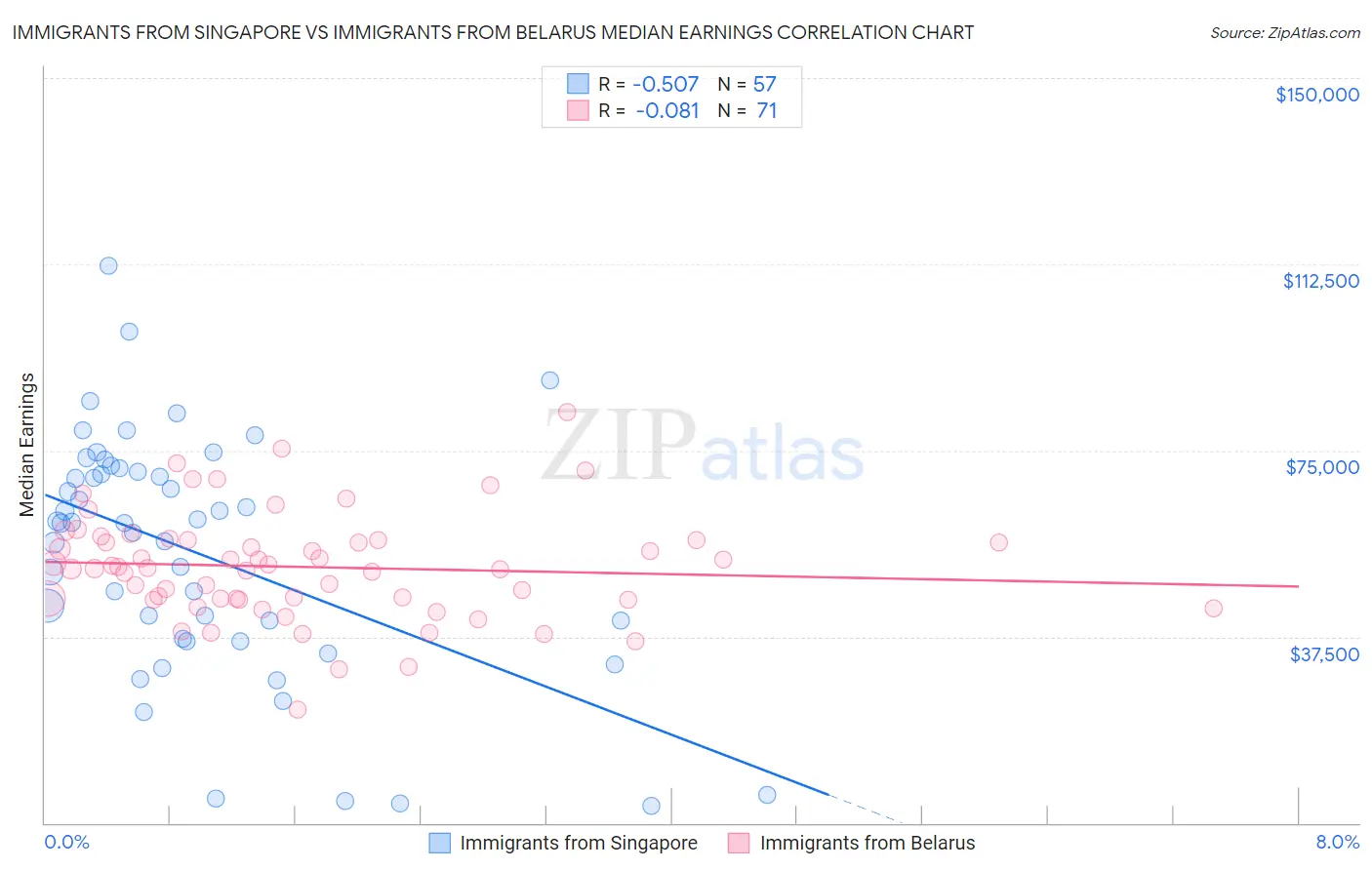 Immigrants from Singapore vs Immigrants from Belarus Median Earnings