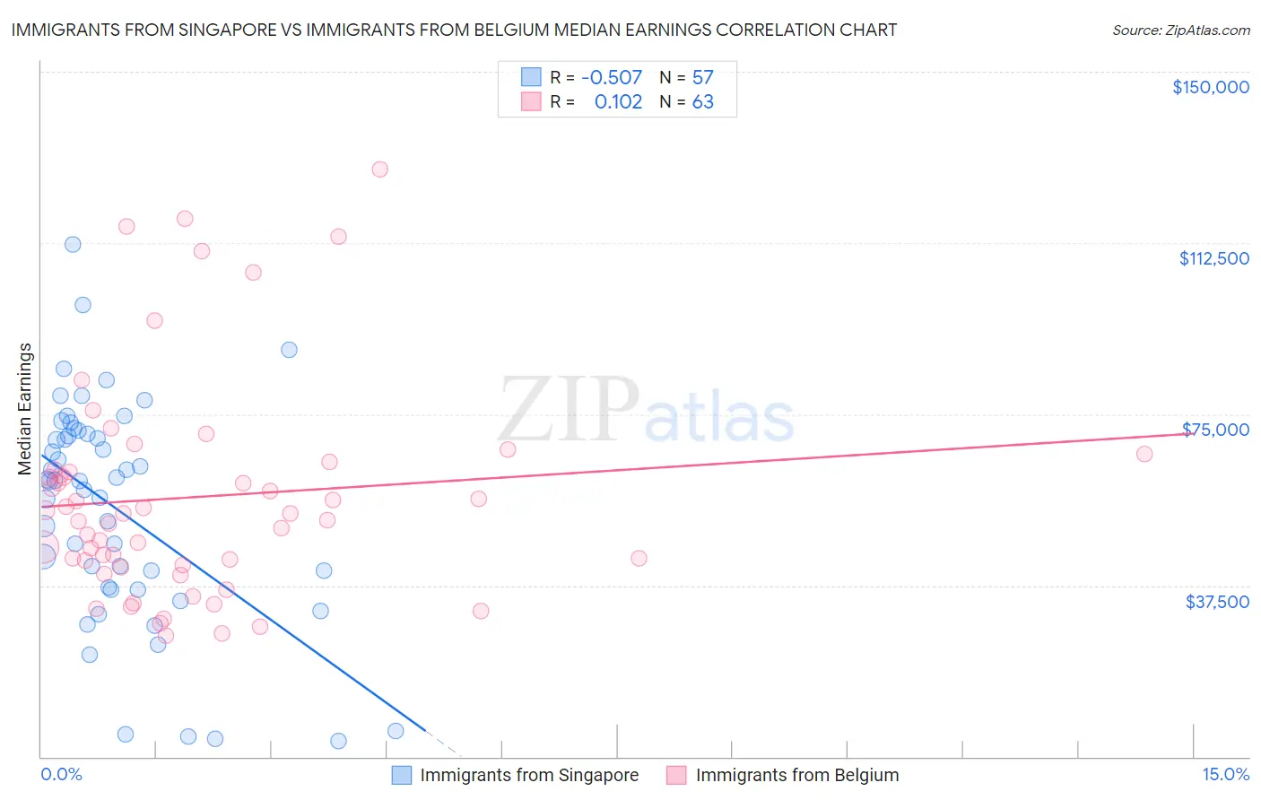 Immigrants from Singapore vs Immigrants from Belgium Median Earnings