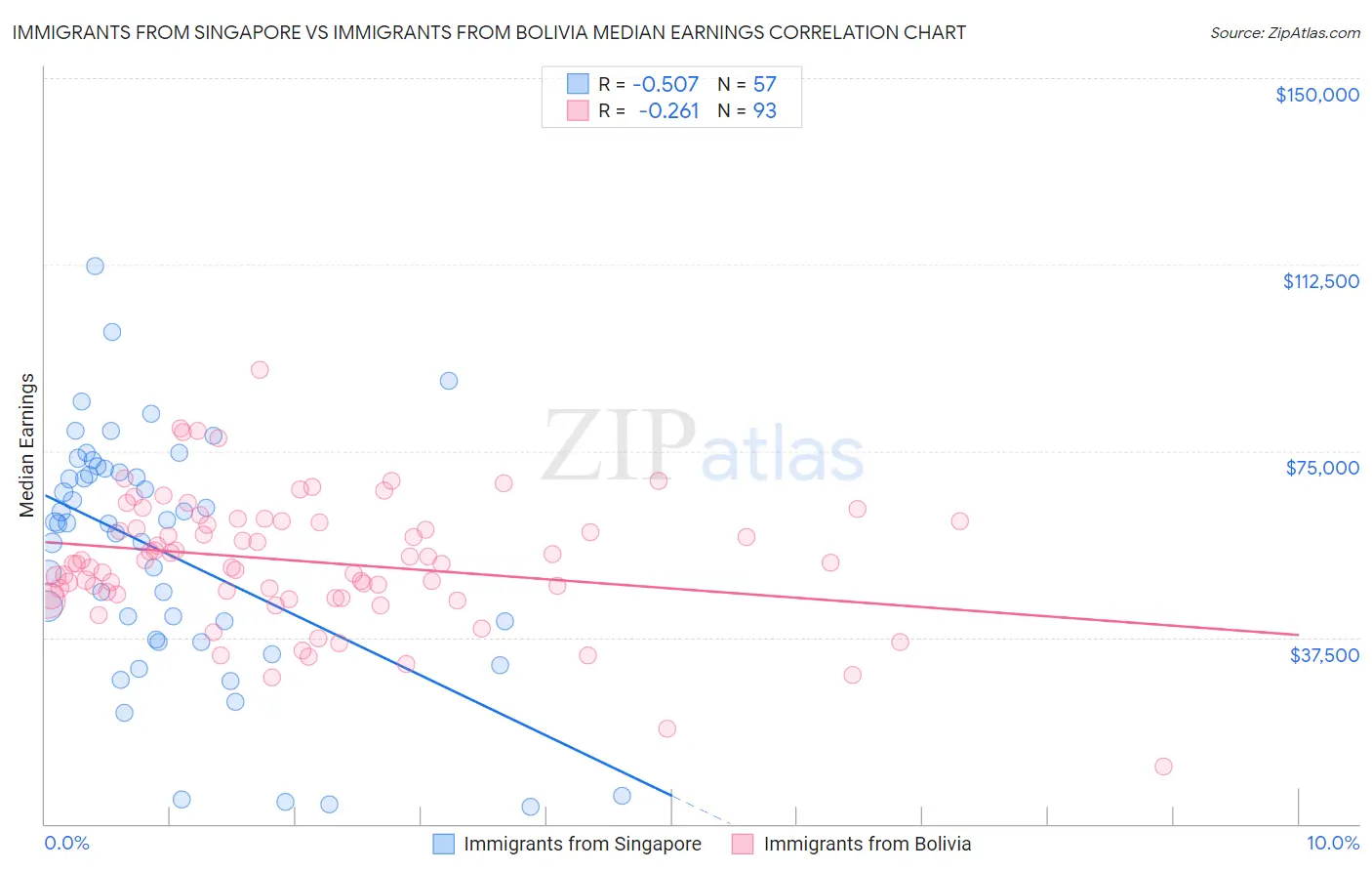 Immigrants from Singapore vs Immigrants from Bolivia Median Earnings